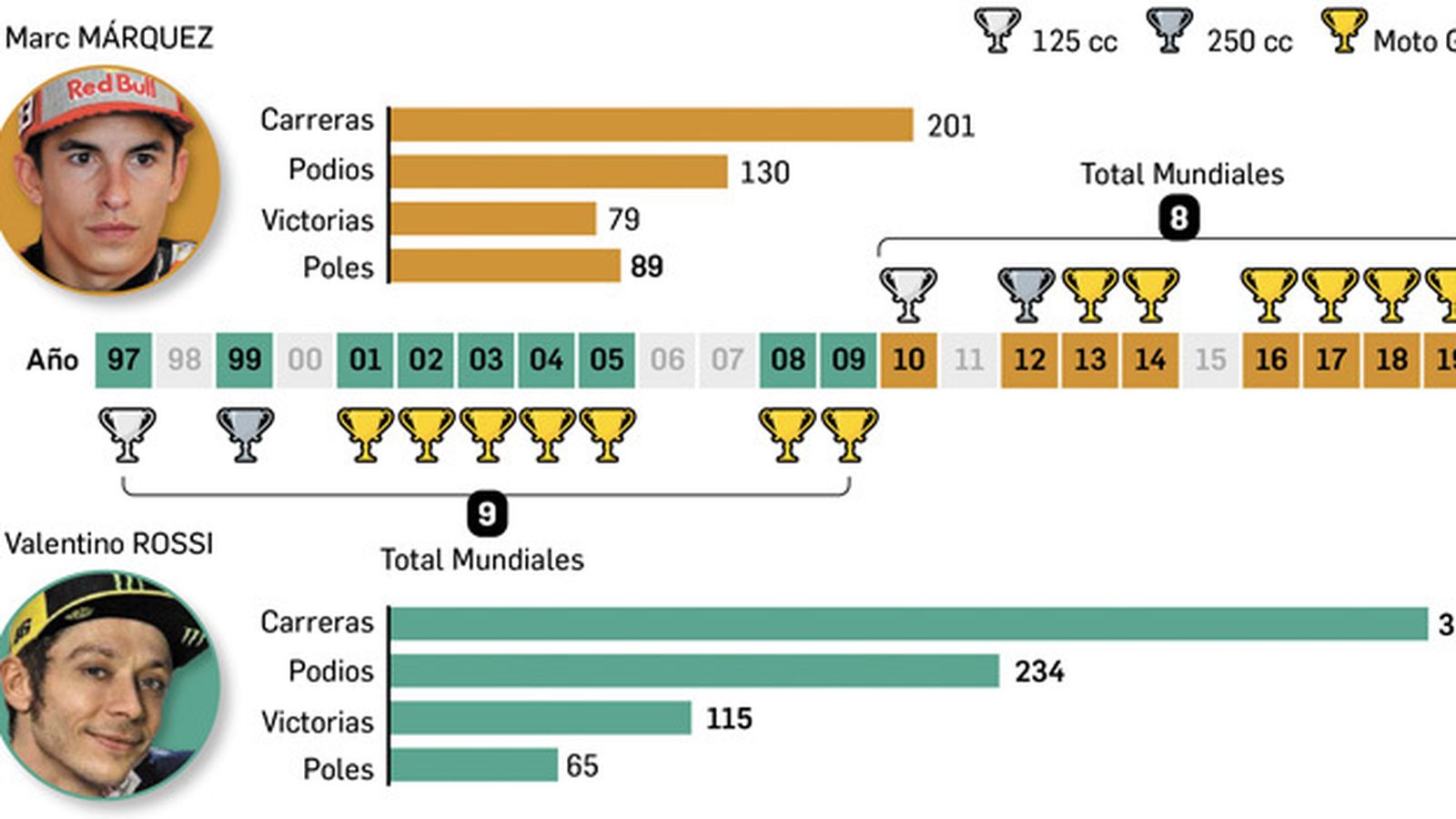 A sólo un título mundial de 'Il Dottore'. Fuente: motogp.com.