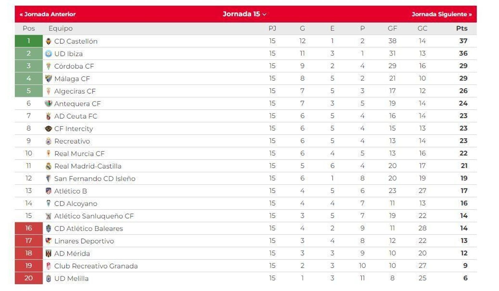 La clasificación del grupo II de la Primera Federación.