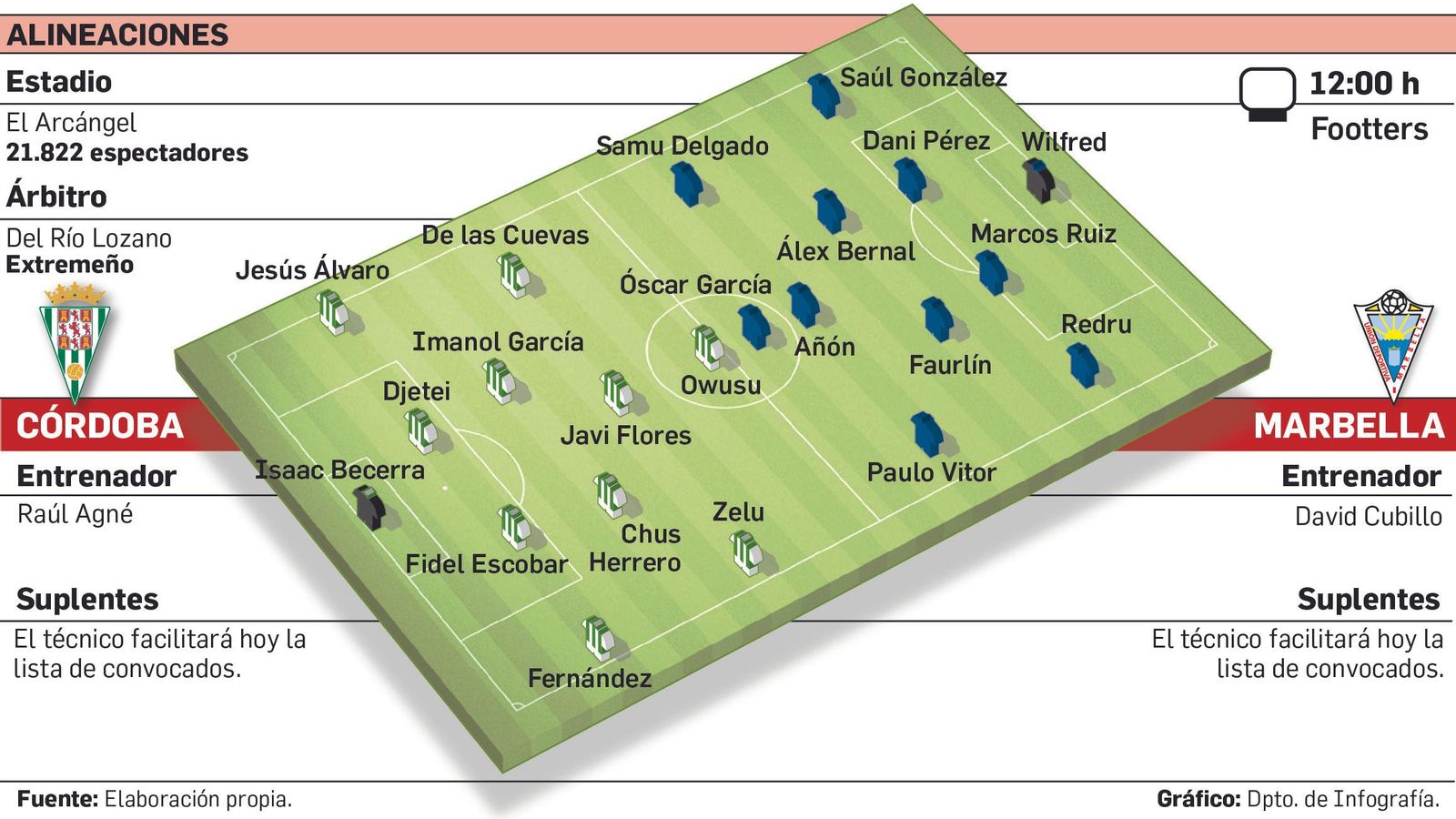 Alineaciones probables del Córdoba-Marbella FC.