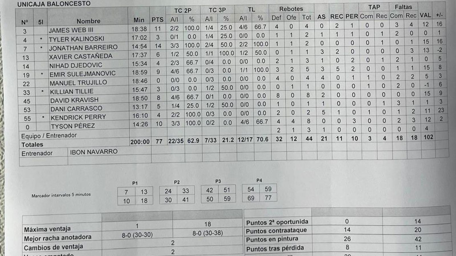 Estadísticas del Unicaja.