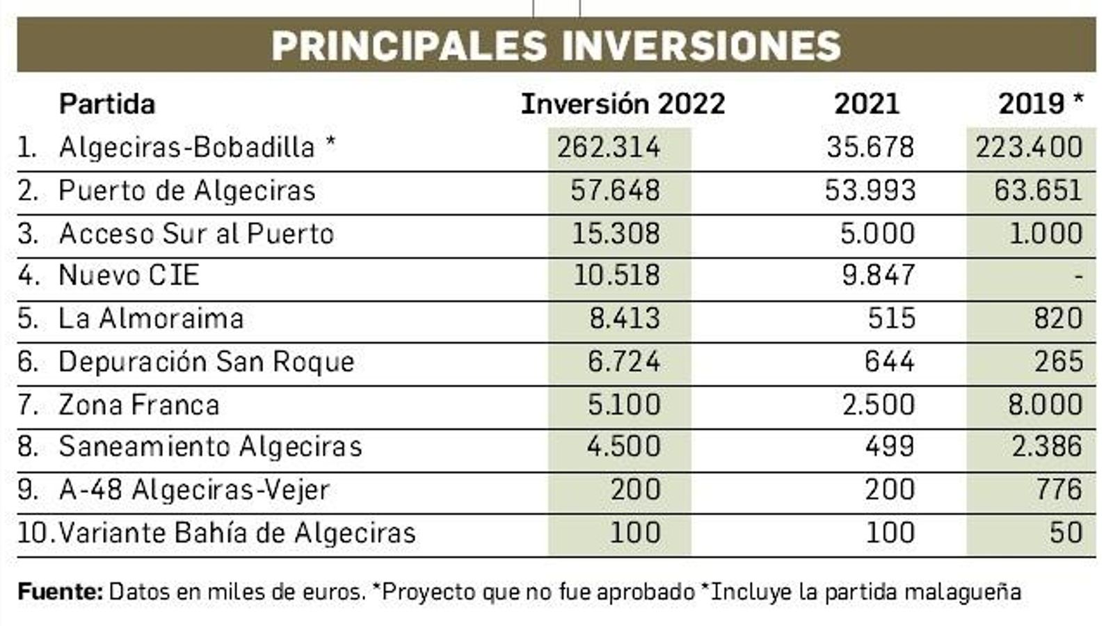 Tabla de las principales inversiones para el Campo de Gibraltar en 2022 Tabla de las principales inversiones para el Campo de Gibraltar en 2022