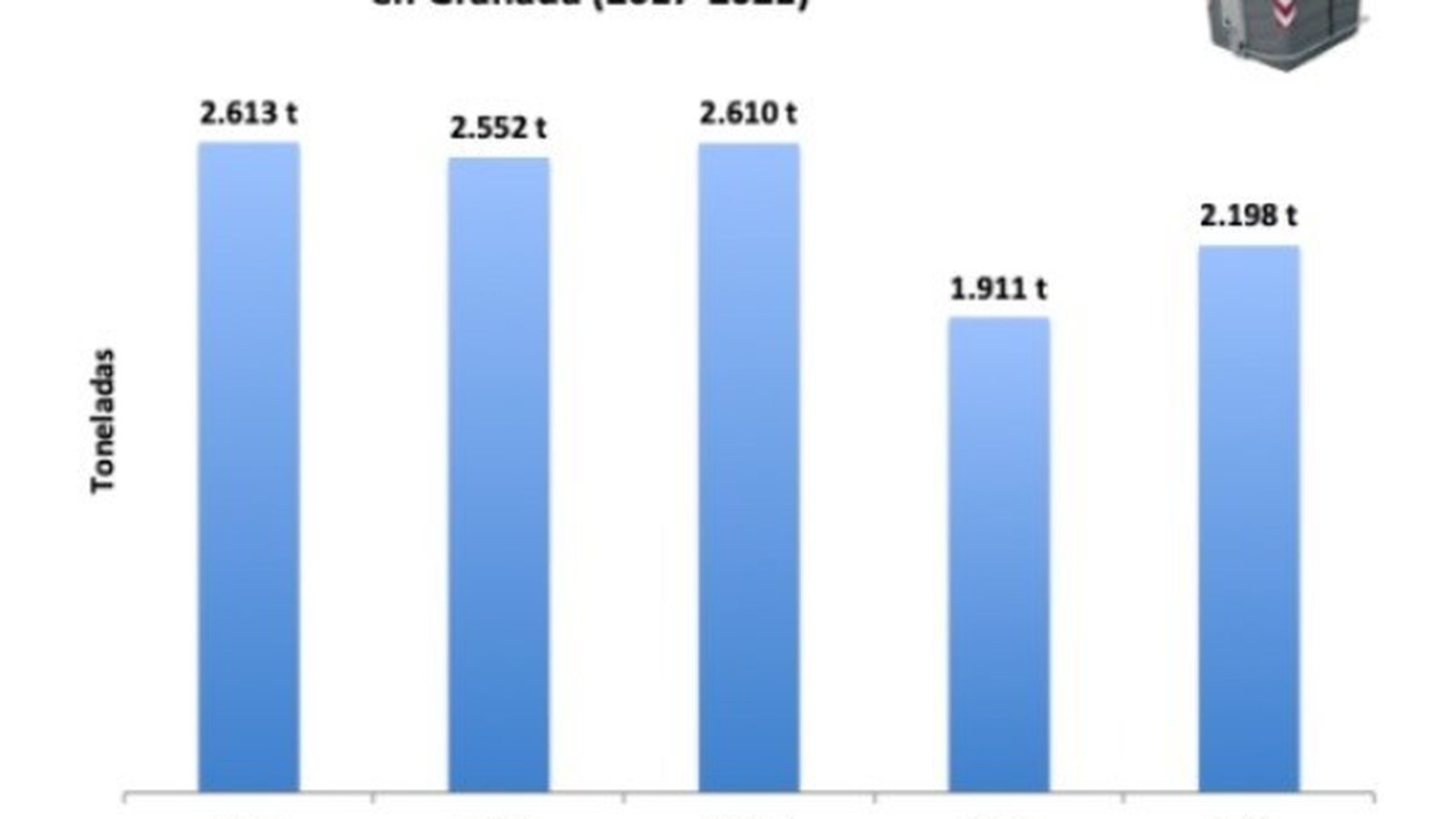 Gráfico de evolución de los residuos generados en Semana Santa
