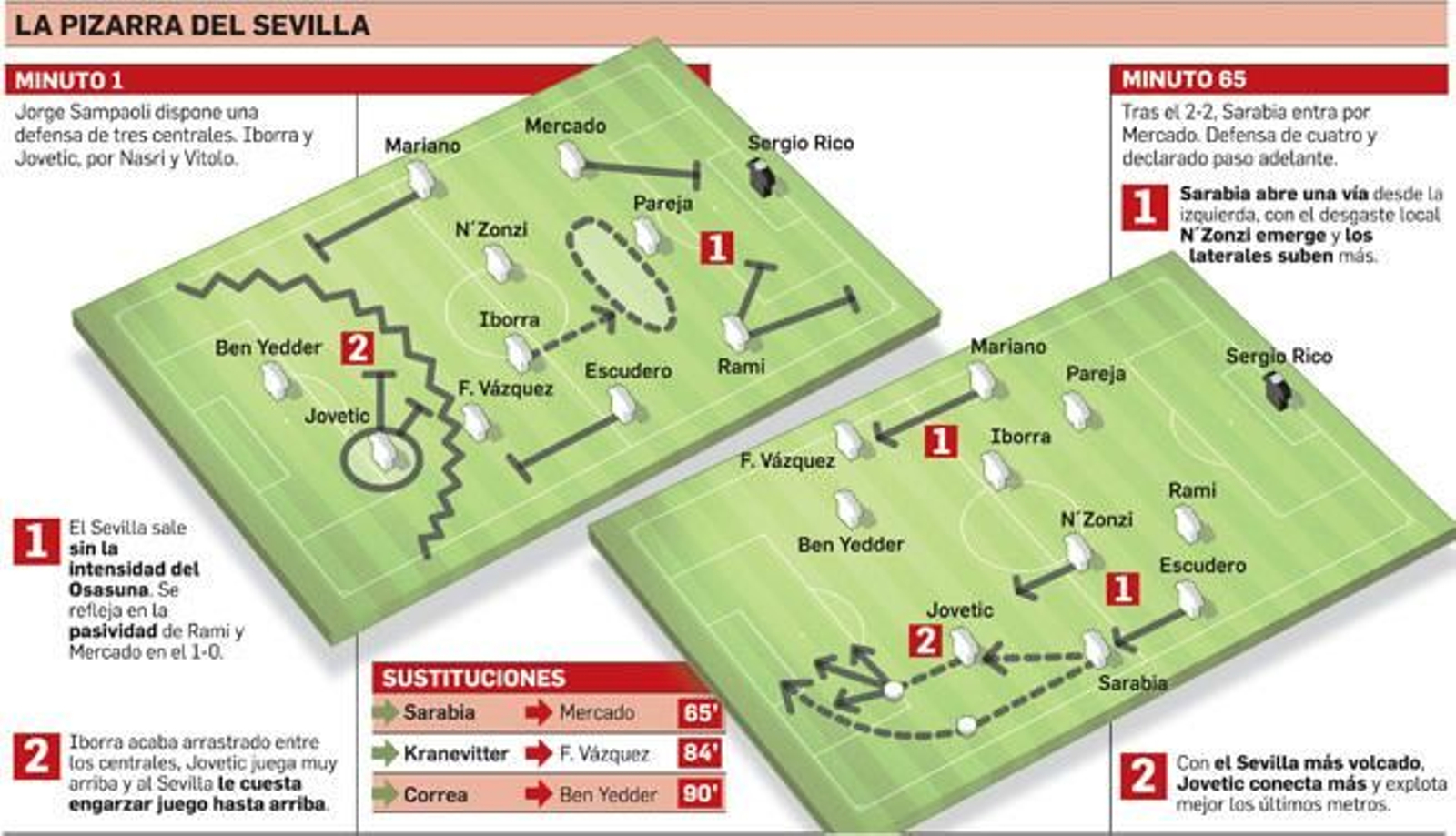 La pizarra del Osasuna-Sevilla.