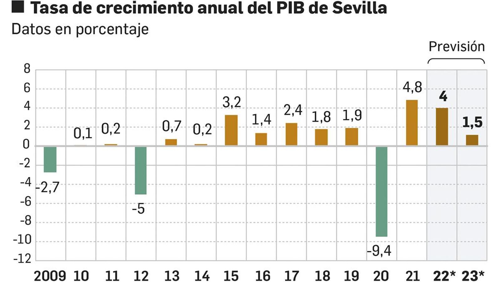 Crecimiento del PIB