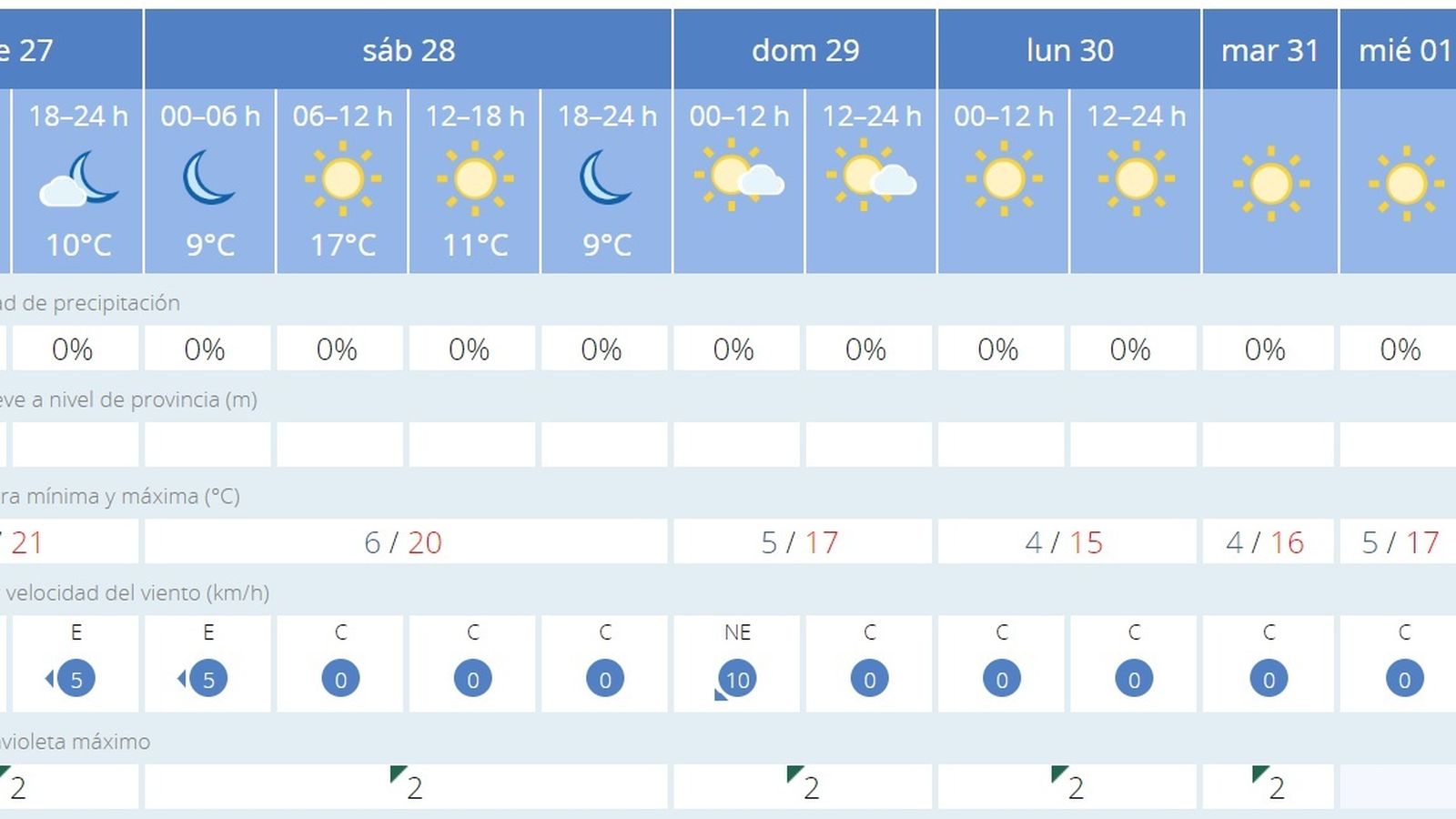 El tiempo durante los próximos días.