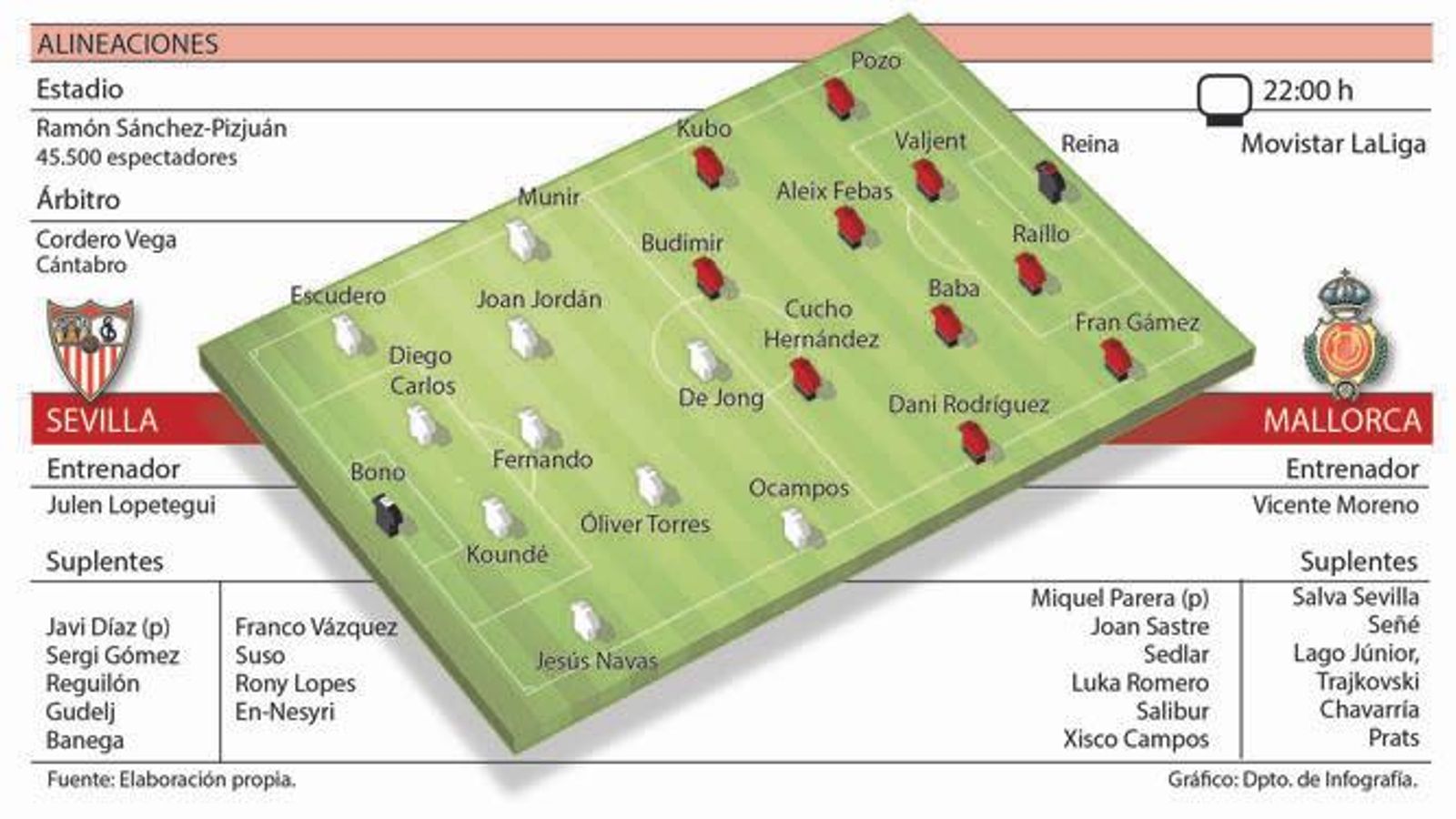 Cuadro de probables onces.