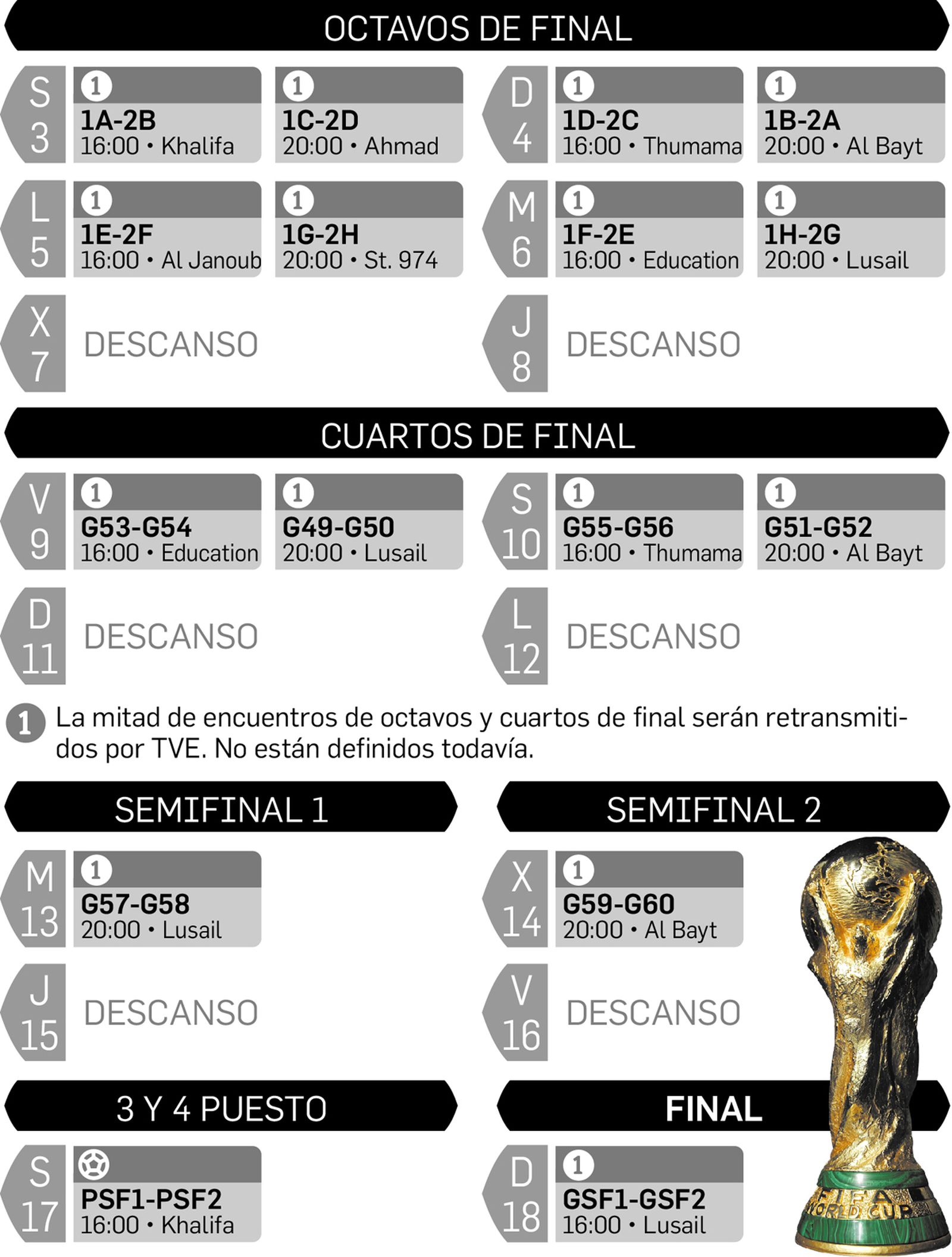 Calendario del Mundial en la fase final.