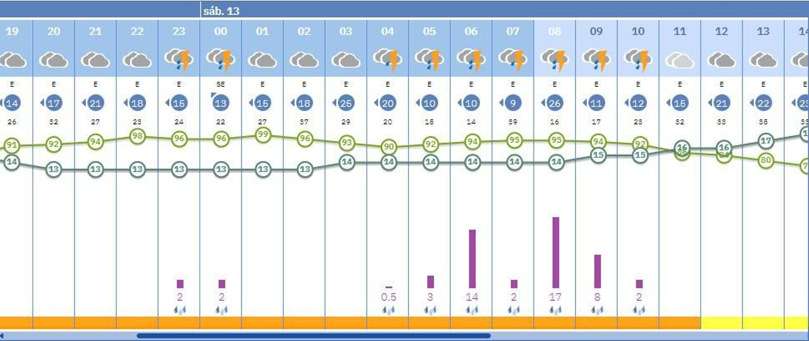 Previsión de lluvia en Chiclana de la Frontera