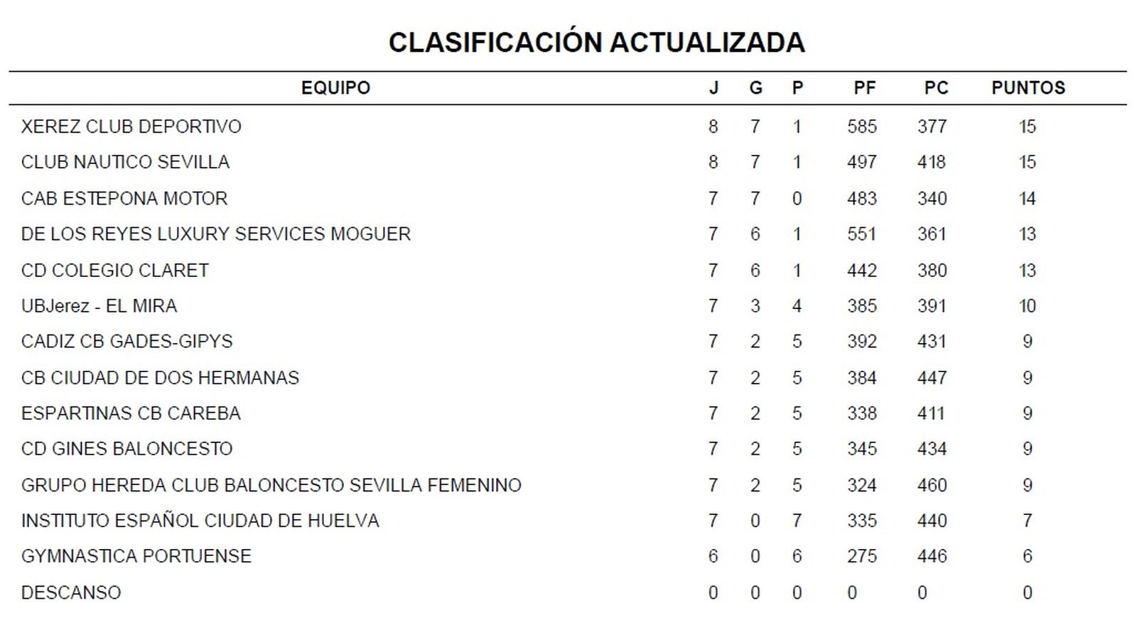 Clasificación de la Liga Nacional N1Grupo A