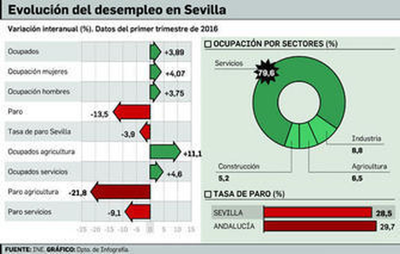 El empleo cobra dinamismo en el primer trimestre del año