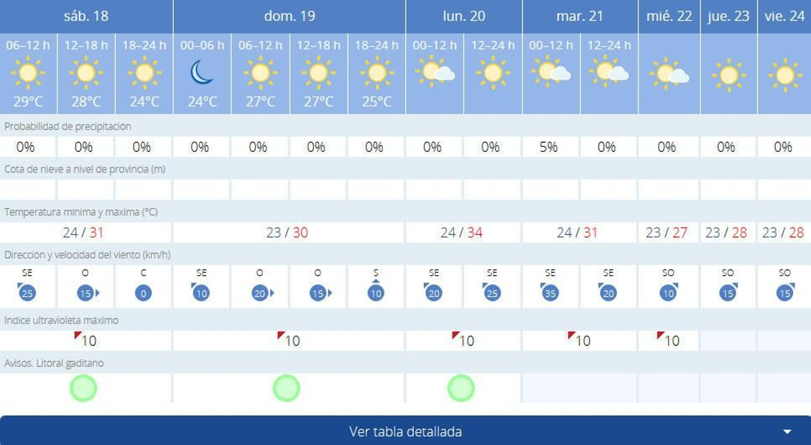 Previsión meteorológica de los próximos días en Cádiz.