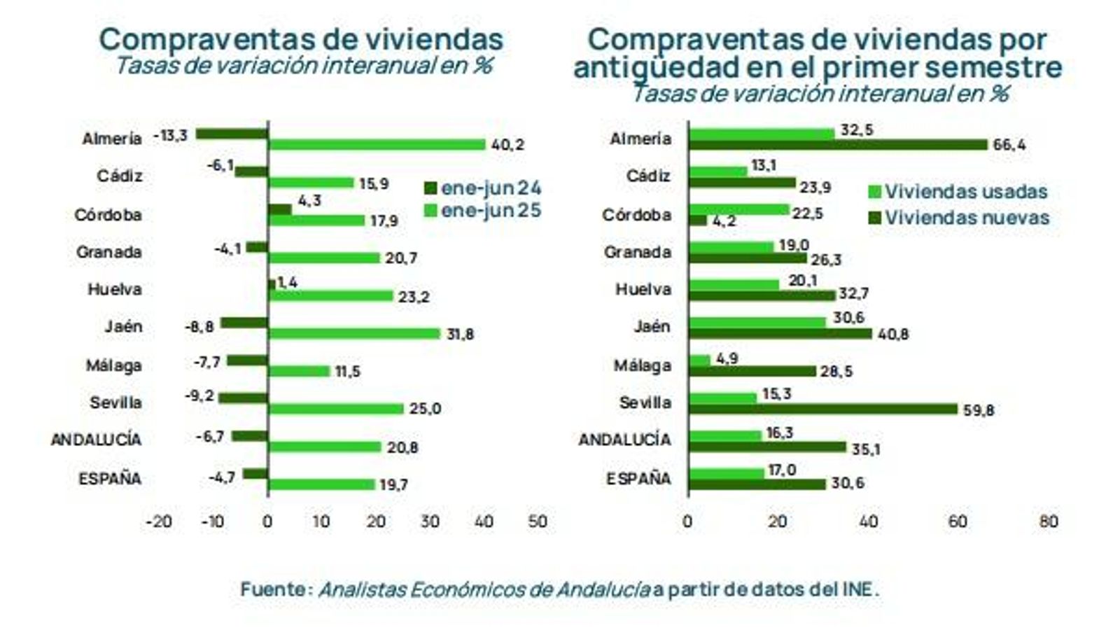 Gráfica Compraventa de Viviendas.