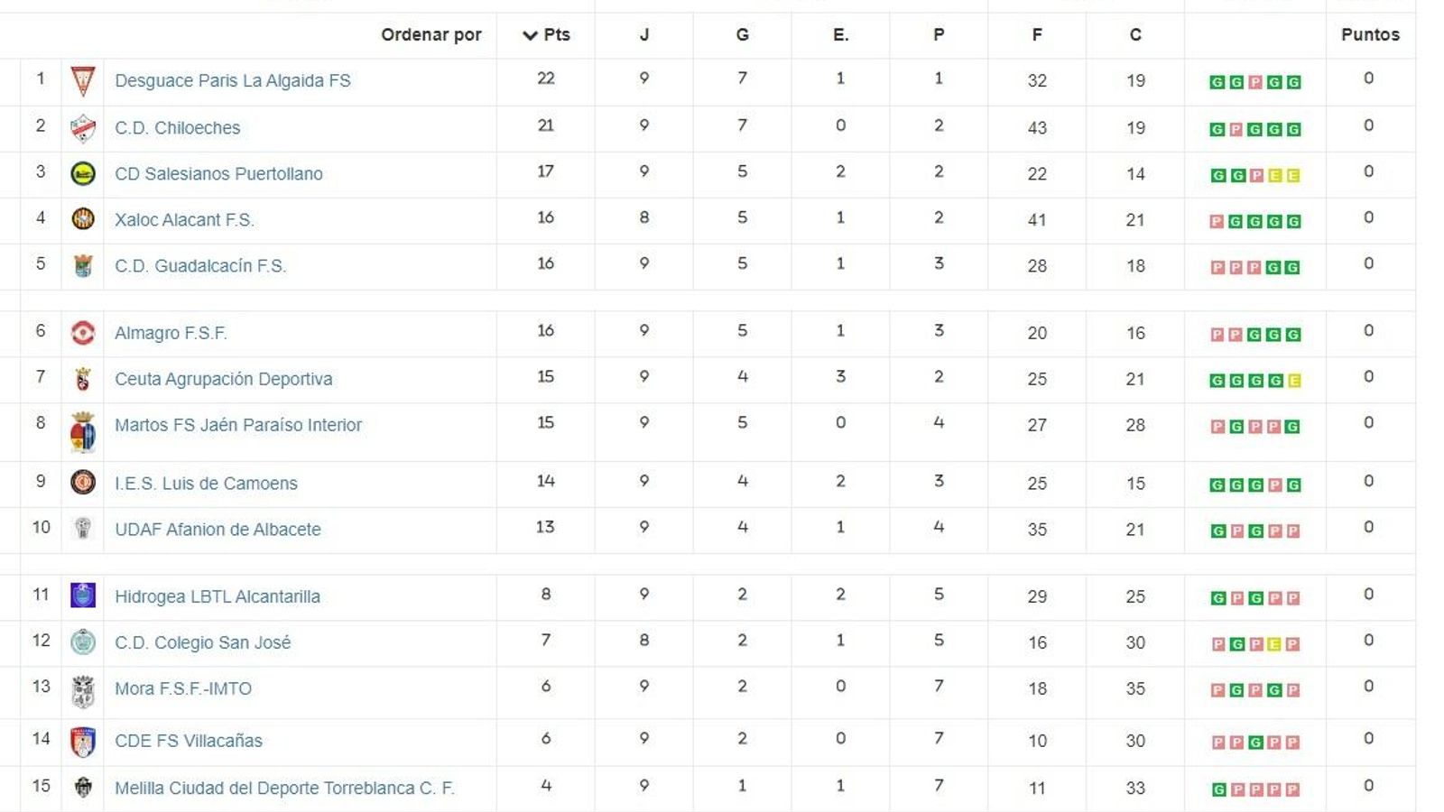 Clasificación  del Grupo III de Segunda División Femenina.