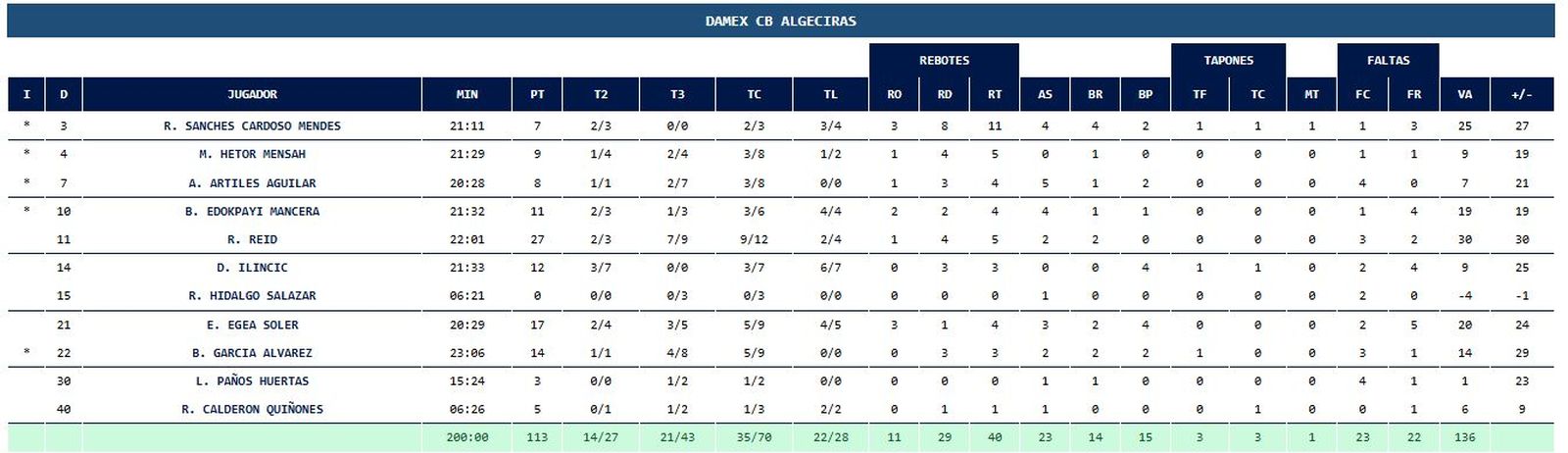 Ficha del CB Algeciras