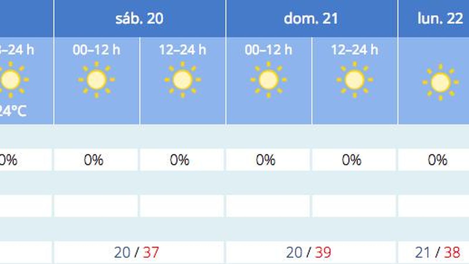 Previsión del tiempo en Sevilla a 19 de agosto.