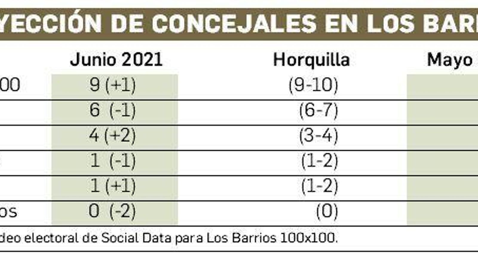 Proyección de concejales en Los Barrios.
