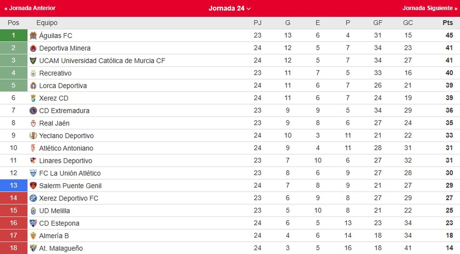Clasificación del grupo IV de Segunda Federación.