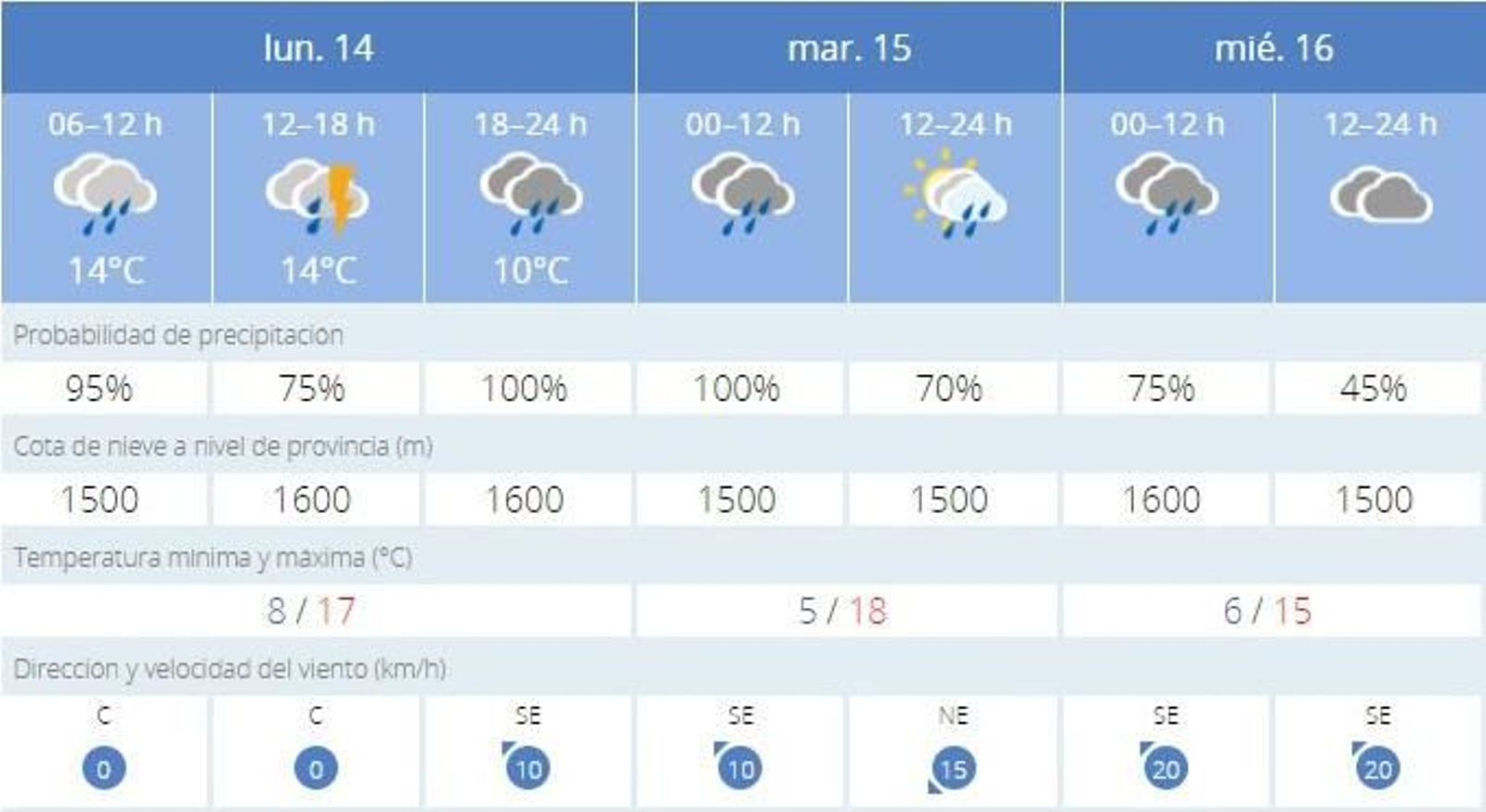 El tiempo en Jerez: lluvia de lunes a miércoles