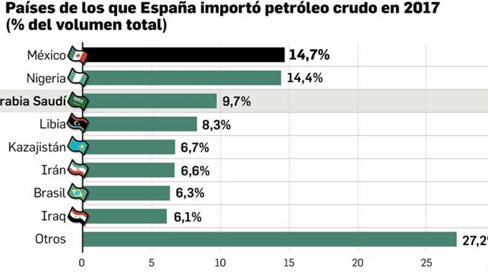 Países exportadores de petróleo a España. FUENTE: Cores.