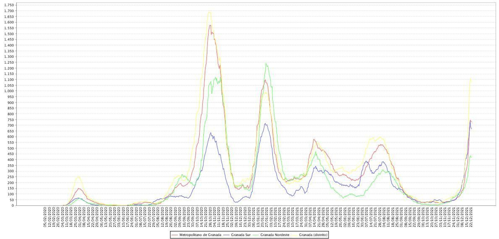 Evolución de la tasa de incidencia en los distritos de Granada