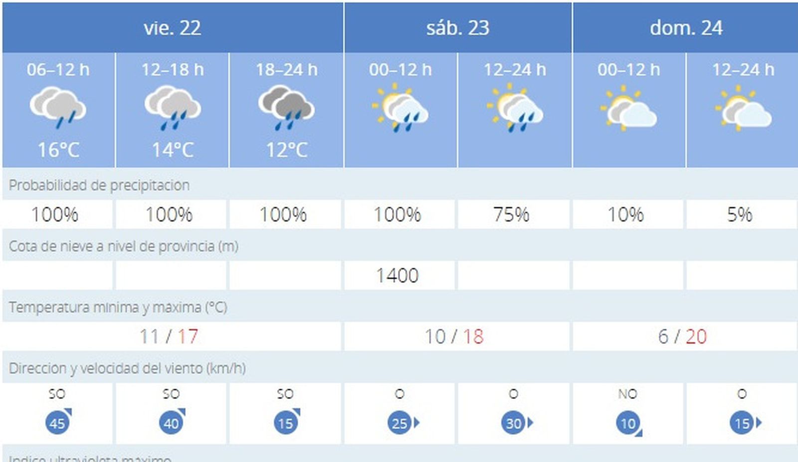 El tiempo en Jerez: fuerte viento y lluvia