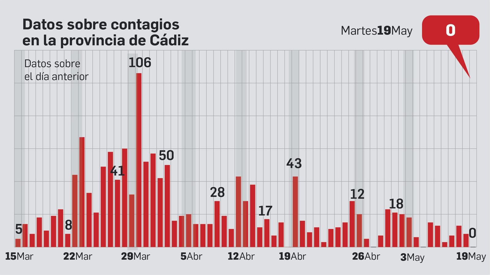 Datos sobre contagios en la provincia.