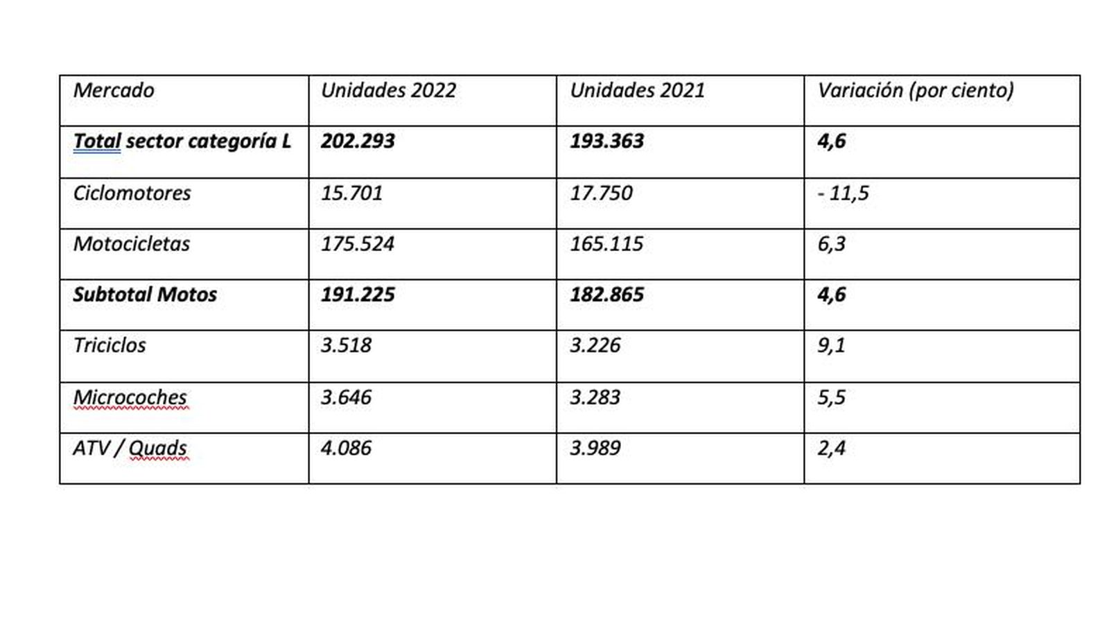 La comparación entre las ventas efectuadas en 2021 y las de 2022 arroja un crecimiento de un 4,6 por ciento.