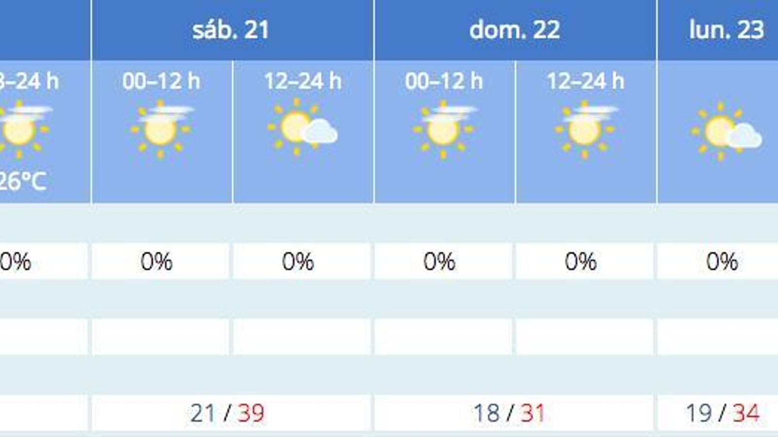 Previsión del tiempo de la Aemet para Sevilla a 20 de mayo.