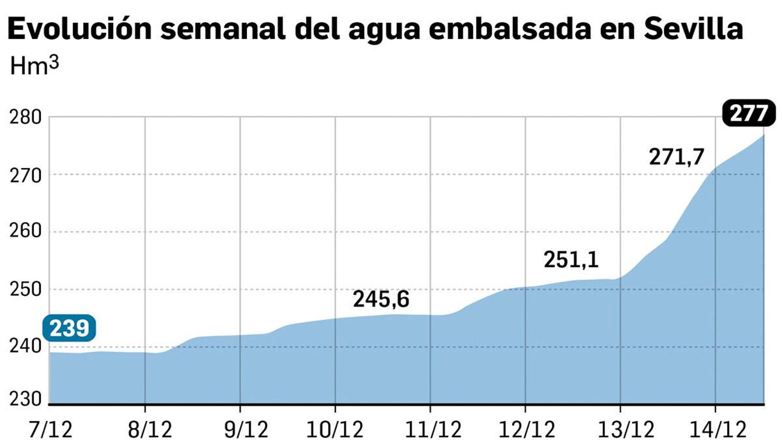 Evolución semanal del agua embalsada en Sevilla. Fuente: SAIH del Guadalquivir.