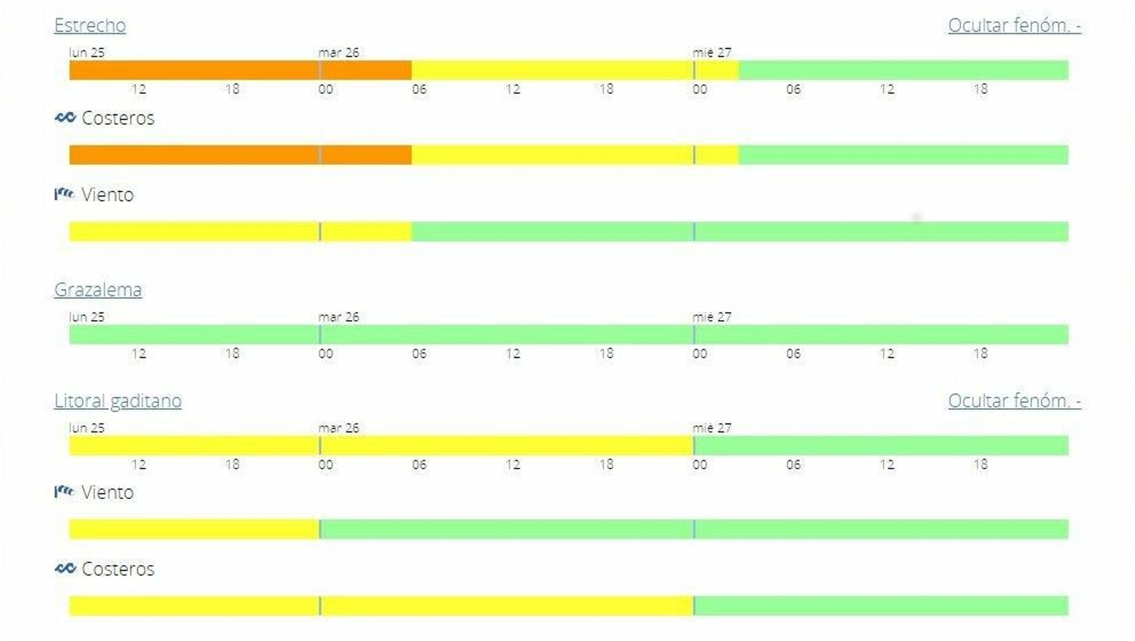 Evolución de avisos para la provincia de Aemet.