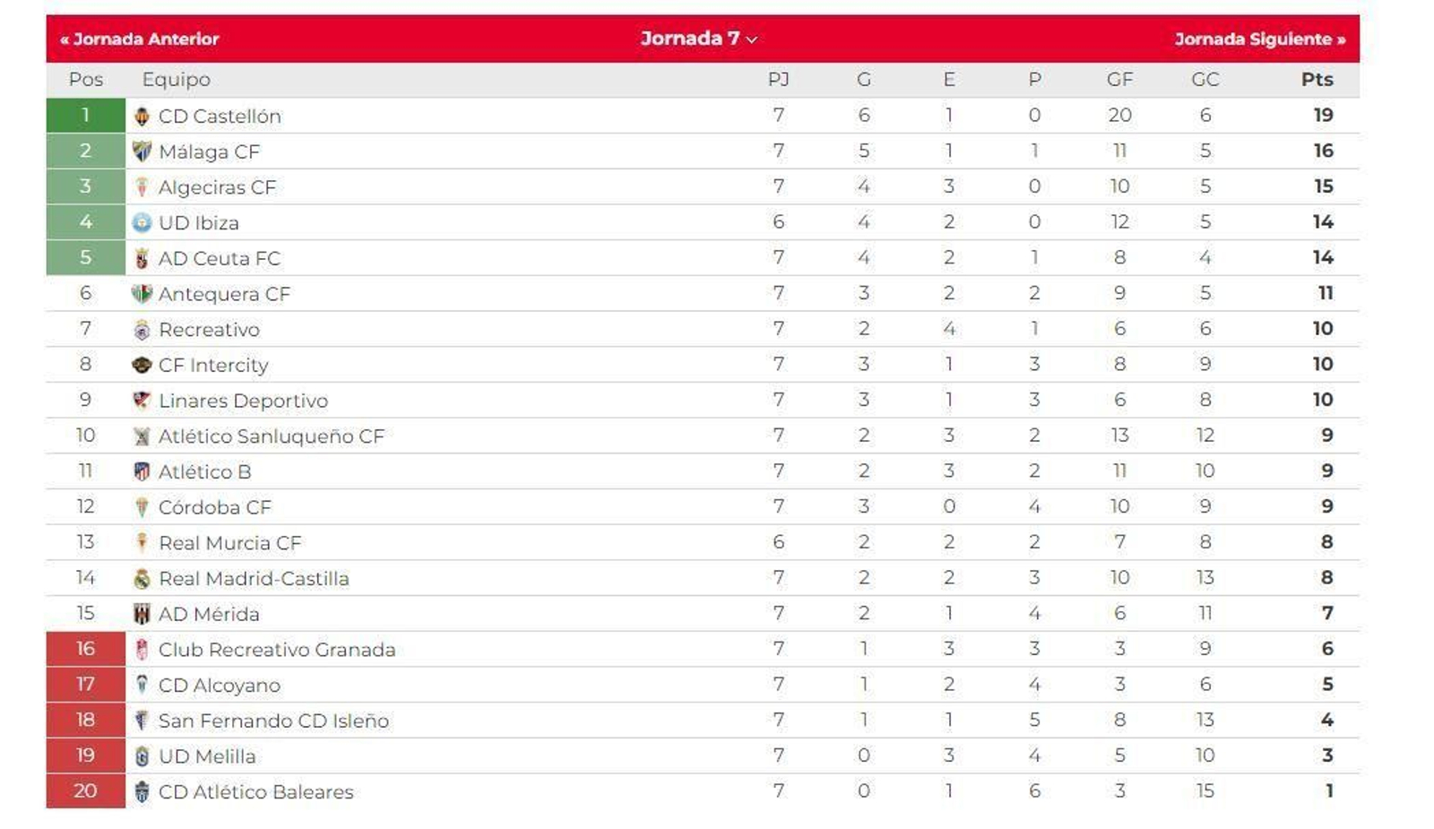 La clasificación del grupo II de la Primera Federación.