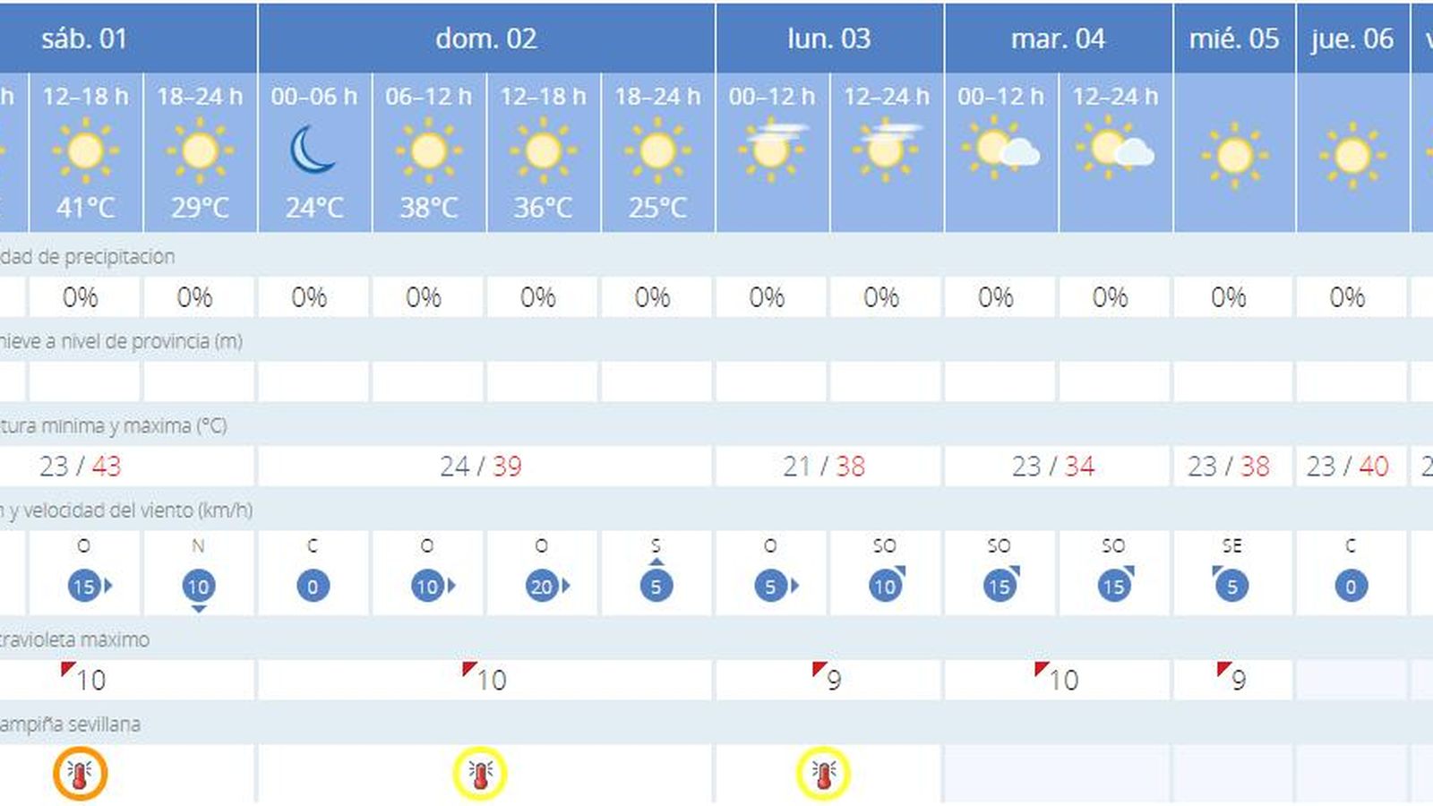 Predicción del tiempo del 1 de agosto en Sevilla.