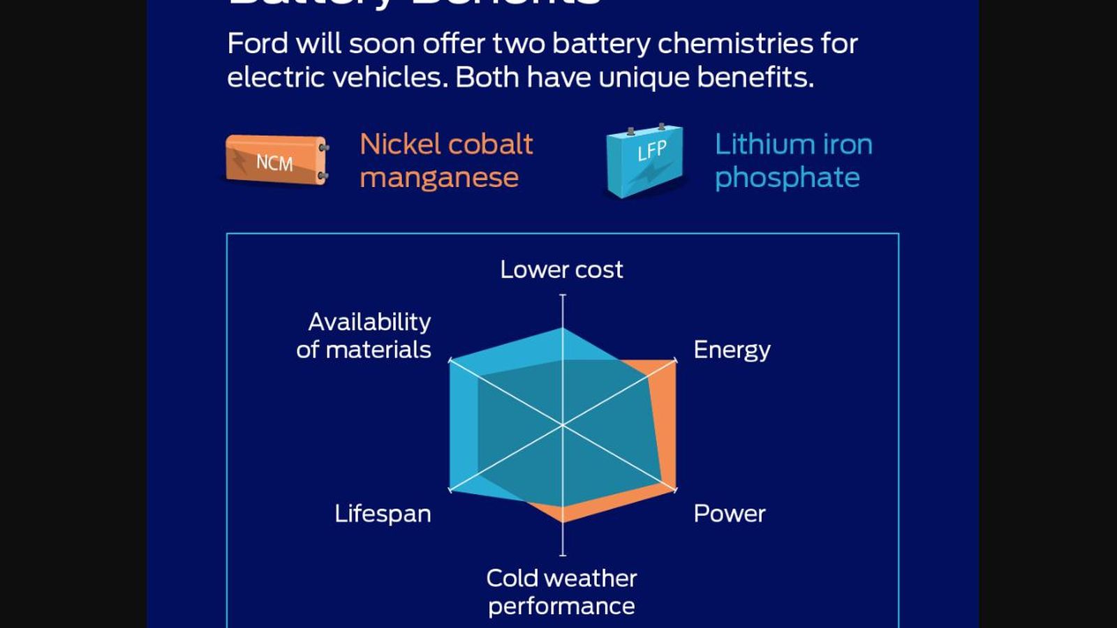 Los beneficios de las baterías LFP frente a las NCM