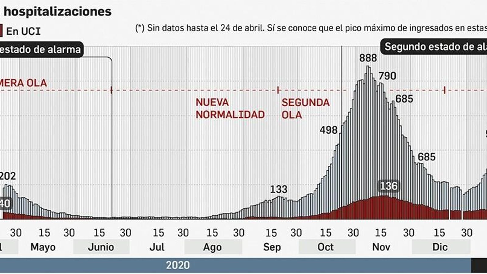 Evolución de las hospitalizaciones.