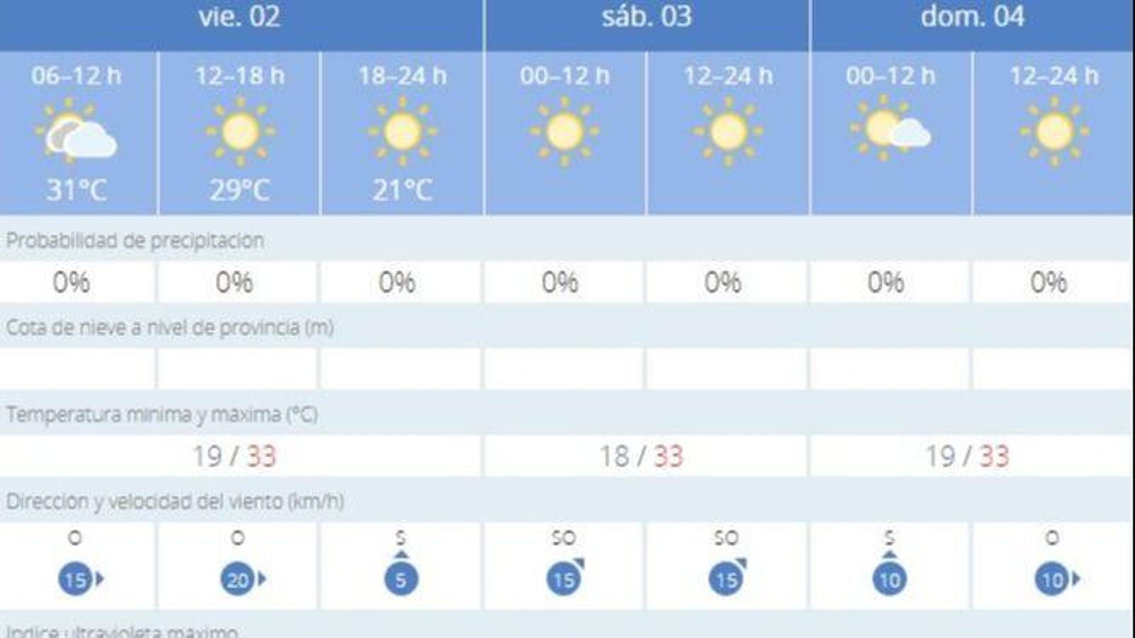 La Aemet no prevé alertas por calor en Jerez donde los termómetros se mantendrán en los 33º este fin de semana La Aemet no prevé alertas por calor en Jerez donde los termómetros se mantendrán en los 33º este fin de semana