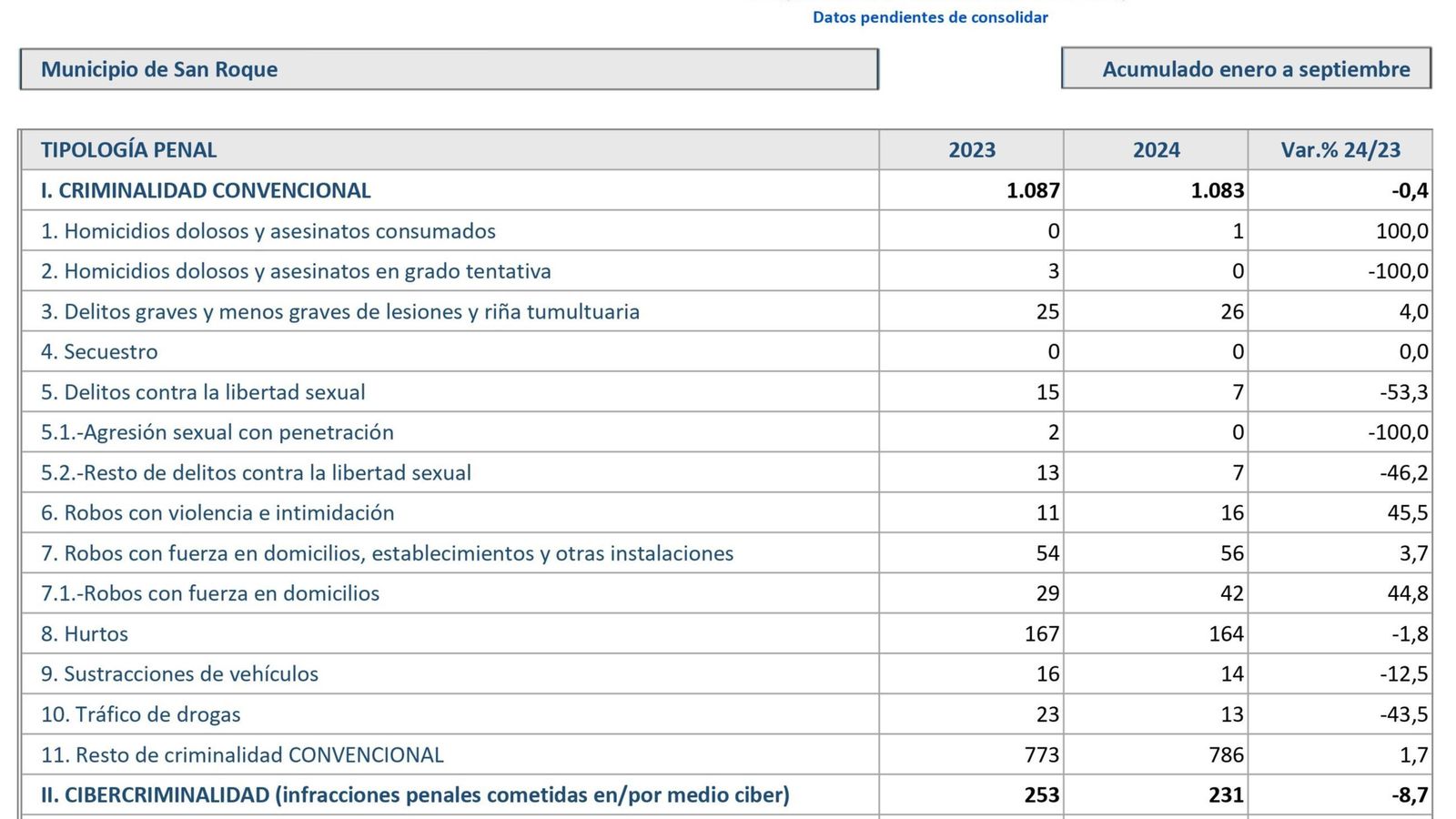 Balance de criminalidad en San Roque.