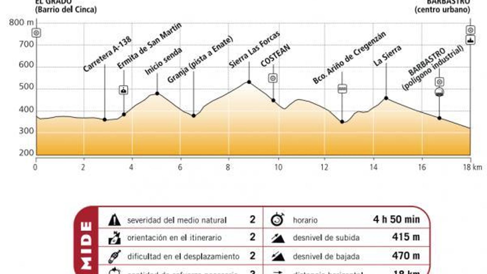 El perfil de la etapa 13.