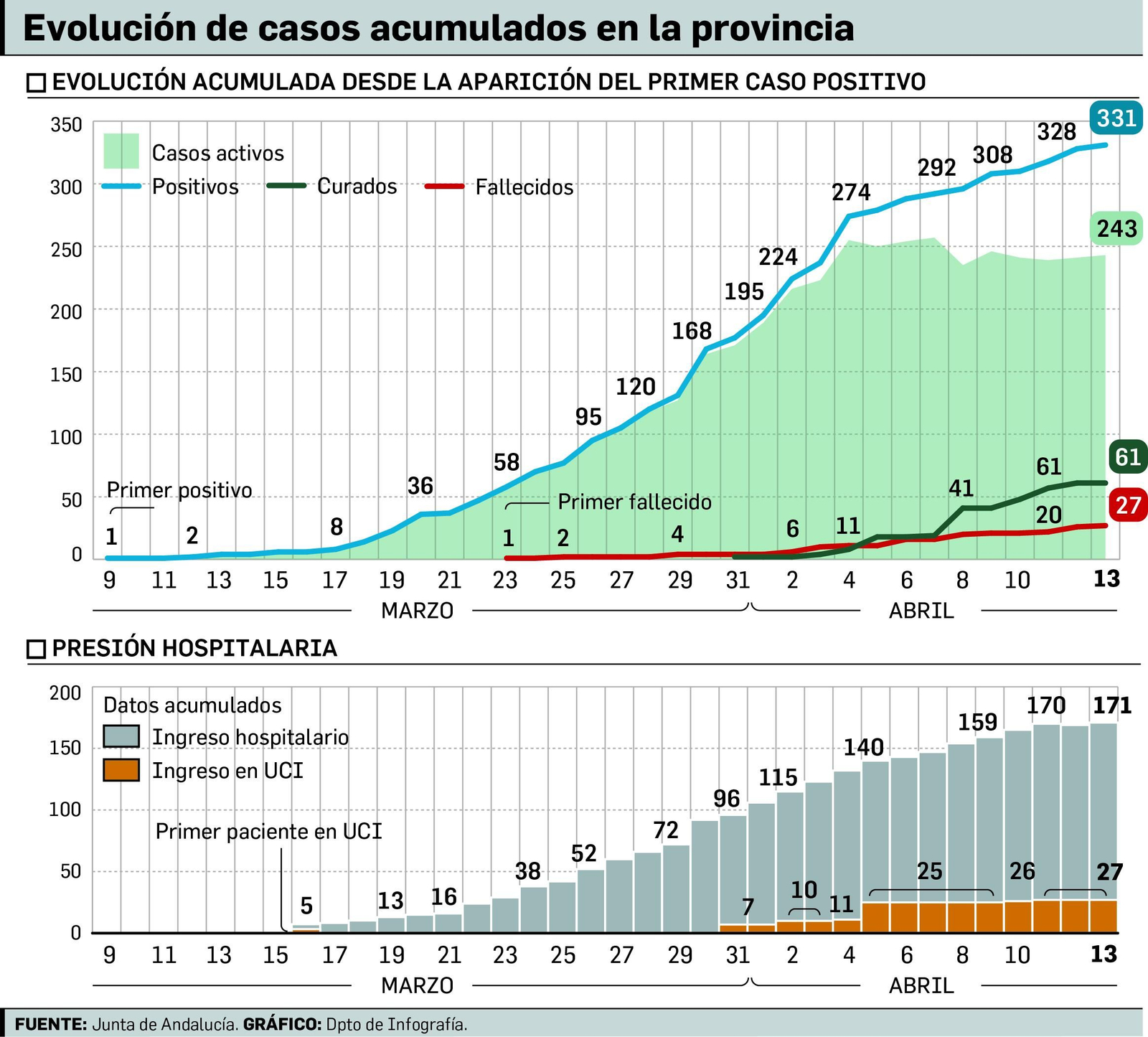Evolución de casos acumulados en la provincia.