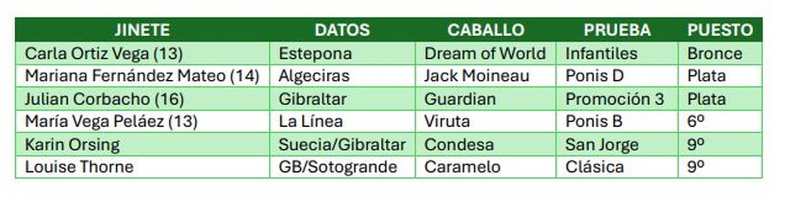 Los resultados del Dressage en la final de la Copa de Andalucía