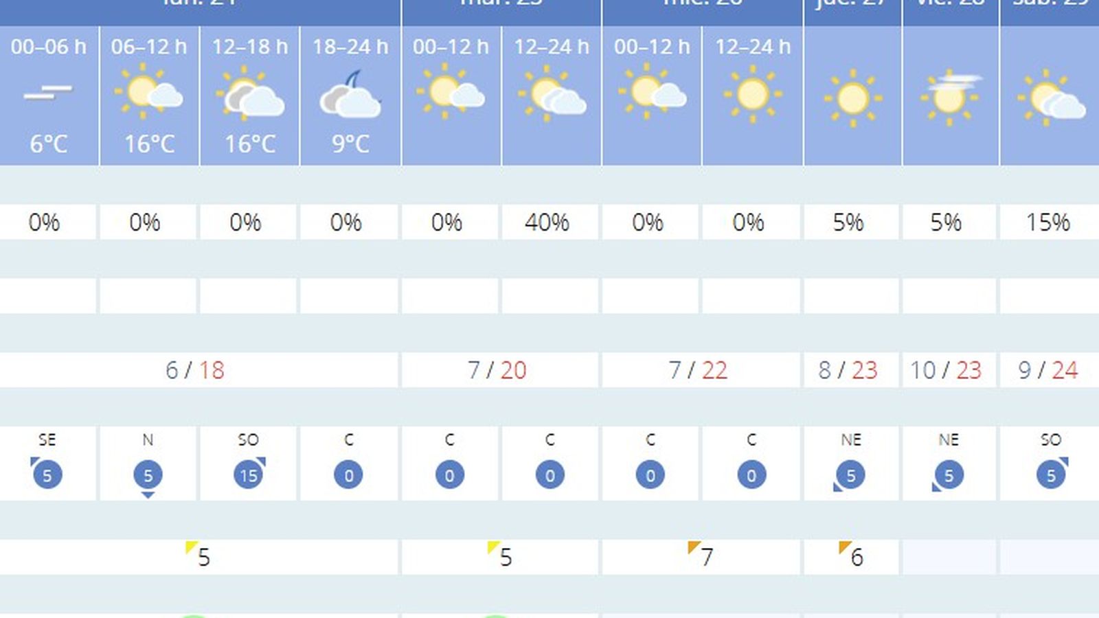 Previsión del tiempo en Sevilla los próximos días