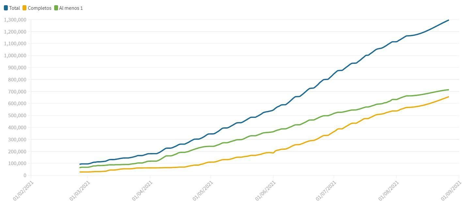 Evolución de la vacunación en Granada en total de dosis, con al menos una dosis y pauta completa