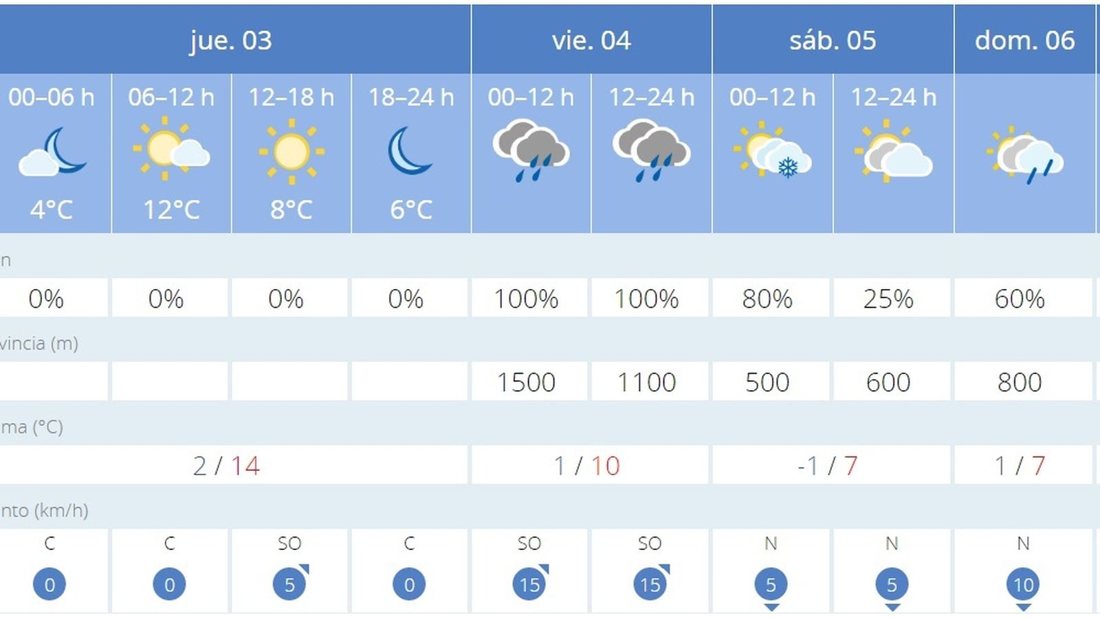 Temperaturas para los próximos días.