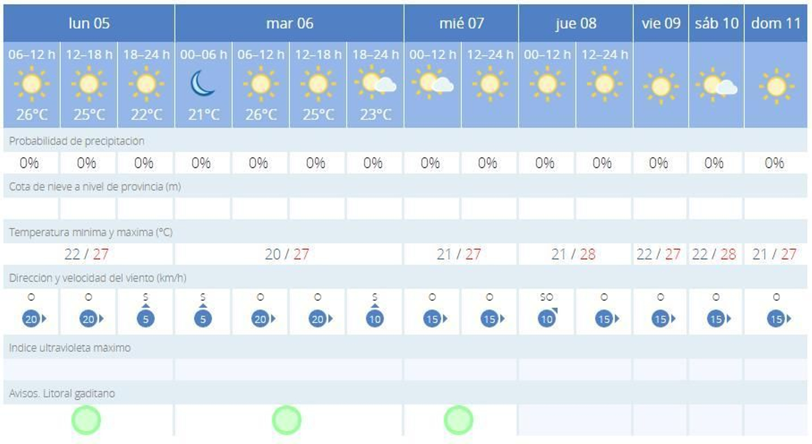 Previsión meteorológica para la semana del 5 al 11 de agosto en Cádiz capital.