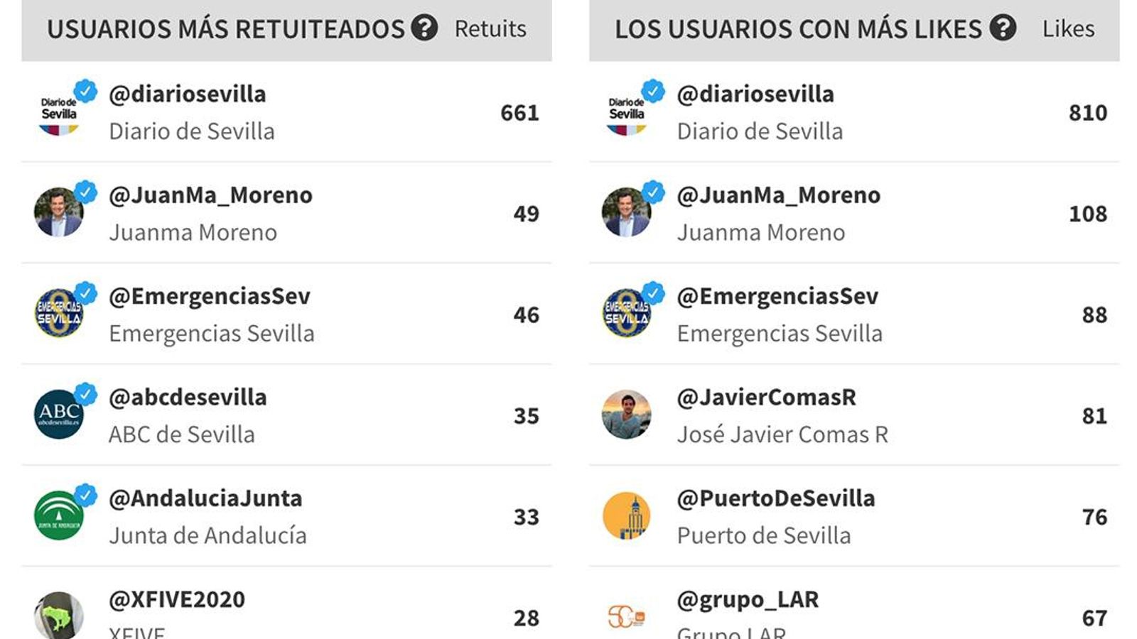Ranking de los perfiles más compartidos y con mayor número de Likes en #Lagoh.