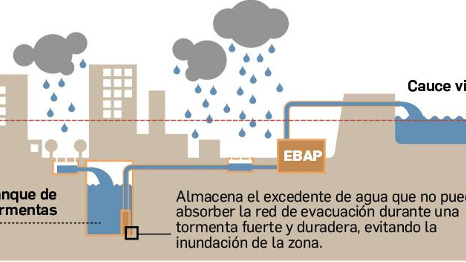 Cómo funciona un tanque de tormentas.