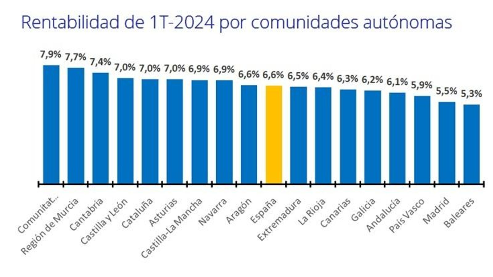 Rentabilidad de la vivienda en España en el 1º trimestre 2024