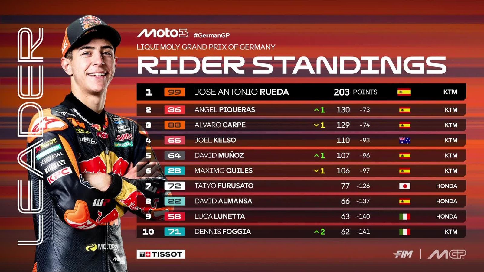 Clasificación del Mundial de Moto3