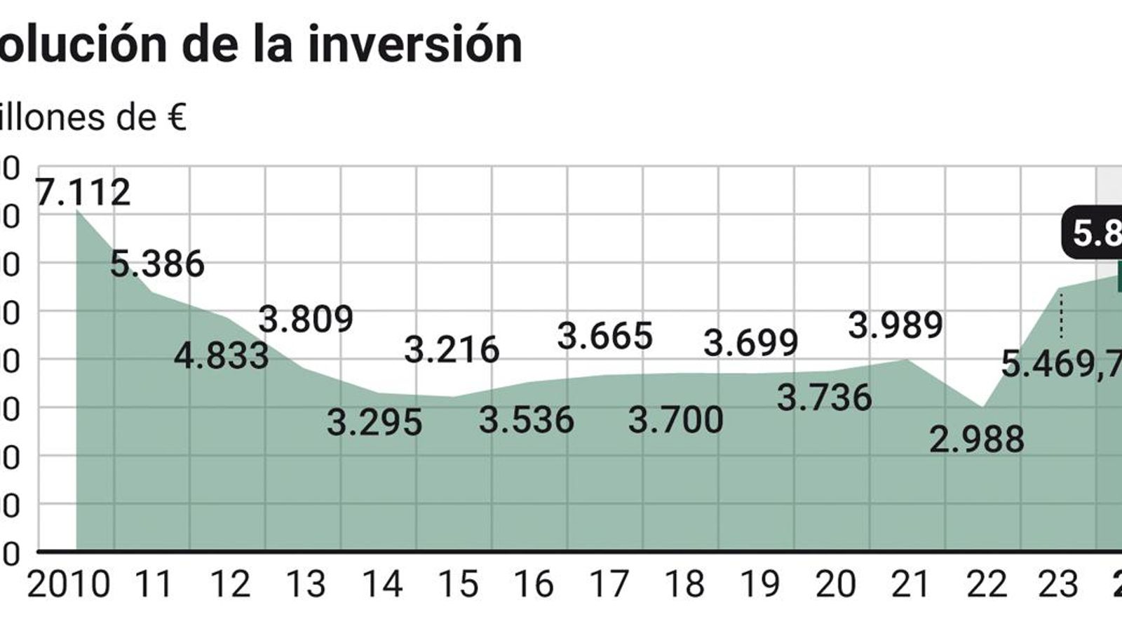 Evolución de la inversión