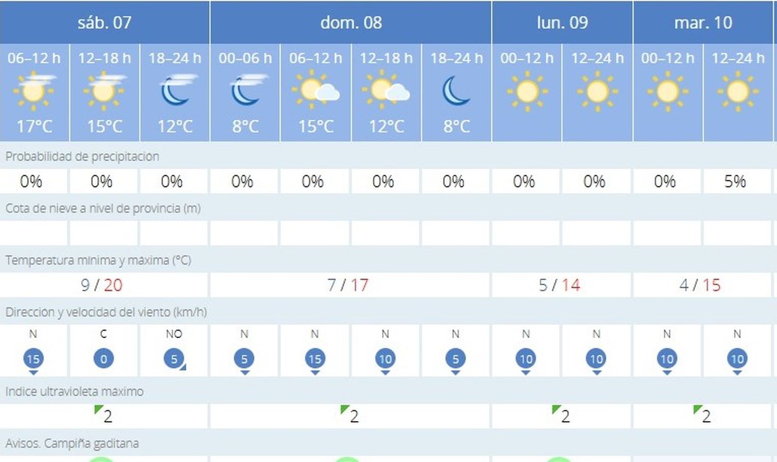 La Aemet prevé para este sábado temperaturas máximas de 20º y mínimas de 9
