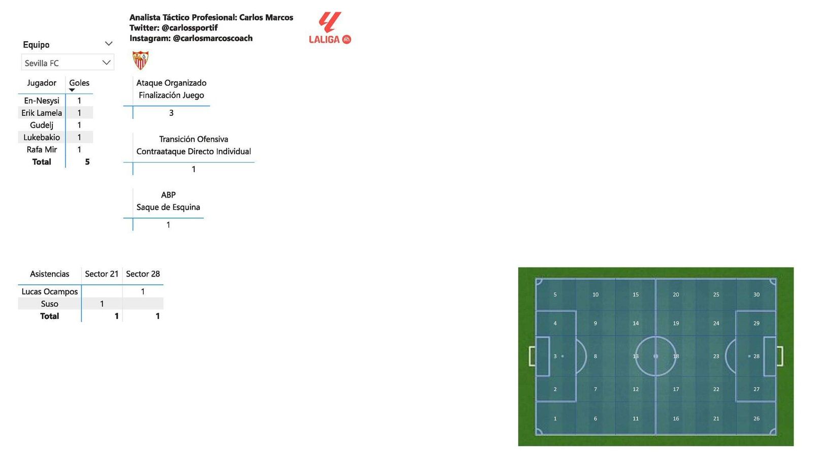 Ataque organizado del Sevilla